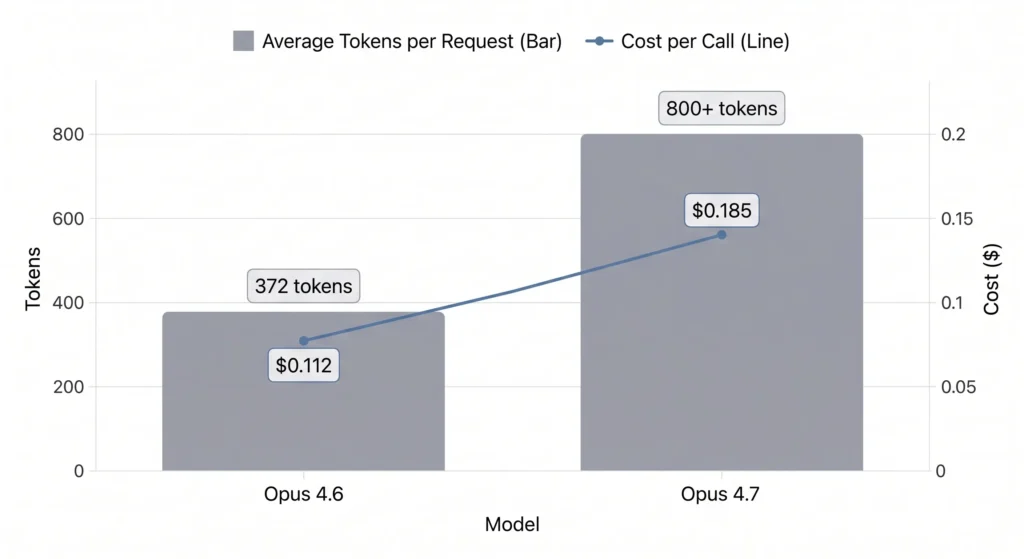 cost and token efficiency ：opus 4.7 is significantly more expensive than 4.6