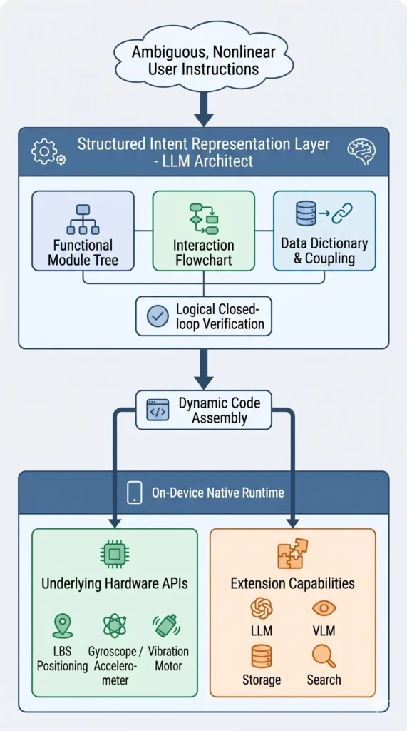 llm system architecture from ambiguous instructions to on device execution