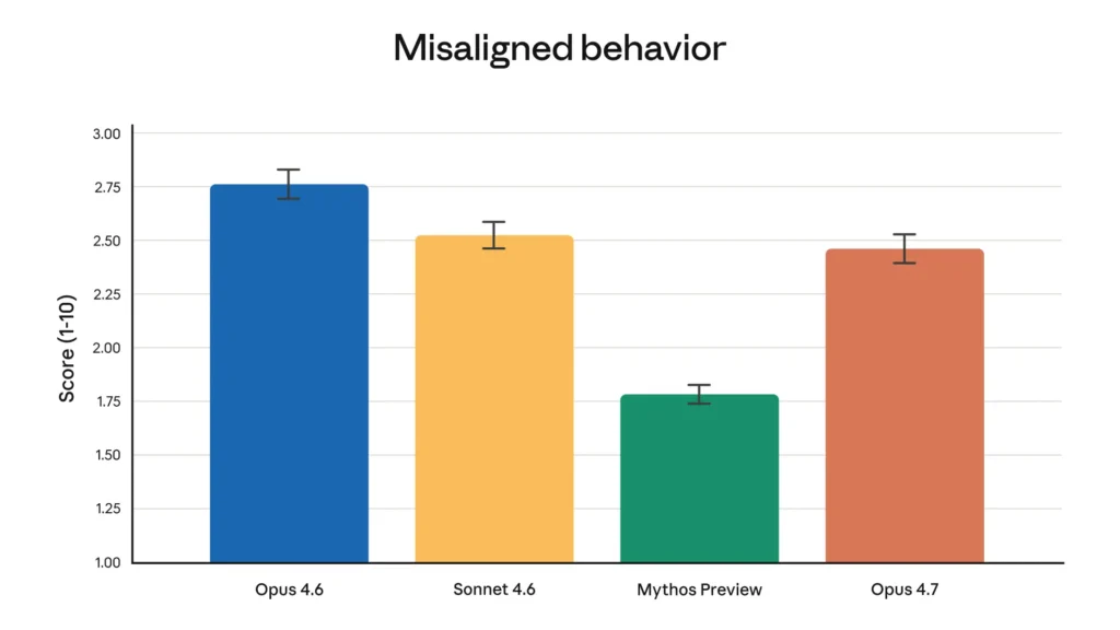 misaligned behavior of claude opus 4.7 and 4.6