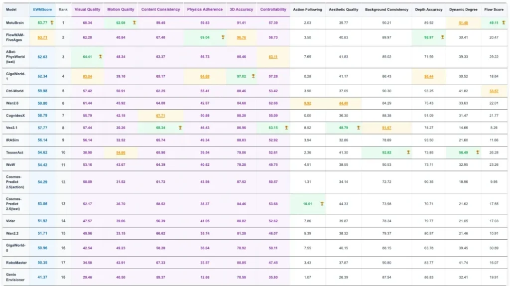 motubrain leads both worldarena and robotwin2.0