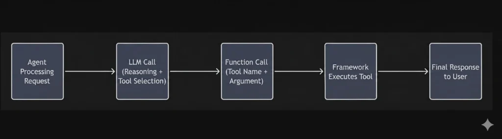 openclaw context — methodology for designing agent tools
