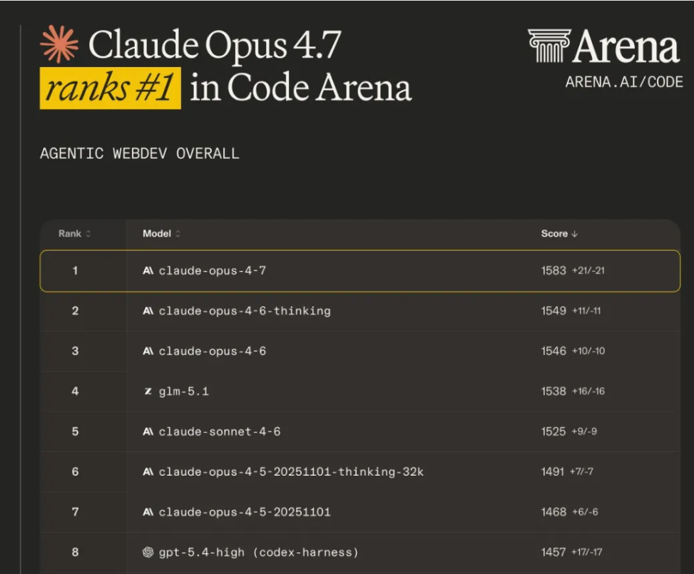 Claude Opus 4.7 ranks #1 on Arena.ai Code Arena with 1583, outperforming Opus 4.6 Thinking and leading React and HTML categories