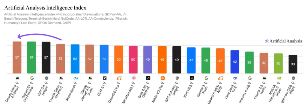 Claude Opus 4.7 scores 57 on Artificial Analysis benchmark, outperforming Opus 4.6 with 53