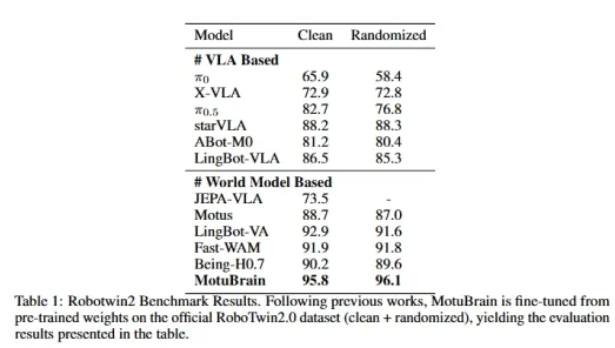 On RoboTwin2.0, MotuBrain reached 95.8 and 96.1 in Clean and Randomized settings respectively,