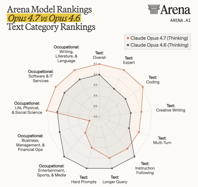 Arena’s breakdown shows Opus 4.7 leading in Overall, Expert, and Coding, with improvements in Creative Writing as well.