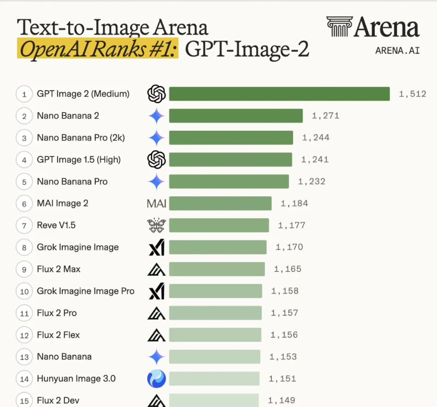 In the latest Arena rankings, ChatGPT Images 2.0 stands far ahead