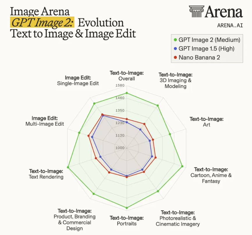 Across all seven text-to-image categories, it ranks first.