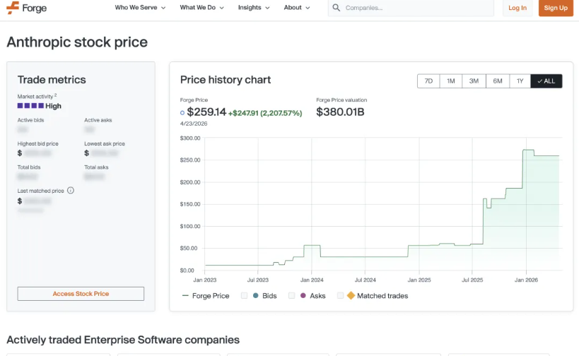 On unlisted equity trading platforms such as Forge Global, Anthropic’s valuation has already approached $1 trillion