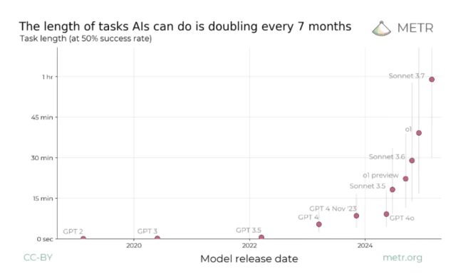 The length of Vibe coding tasks Als can do is doubling every 7 months