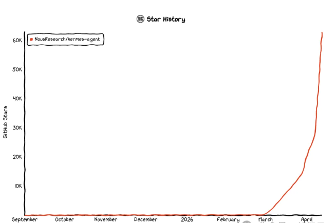 Hermes’ weekly star growth rate was about three times that of OpenClaw.
