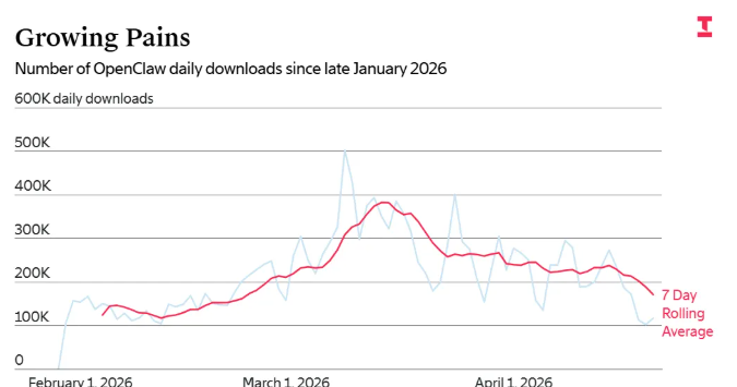openclaw weekly downloads have been cut in half, falling back to early March levels.