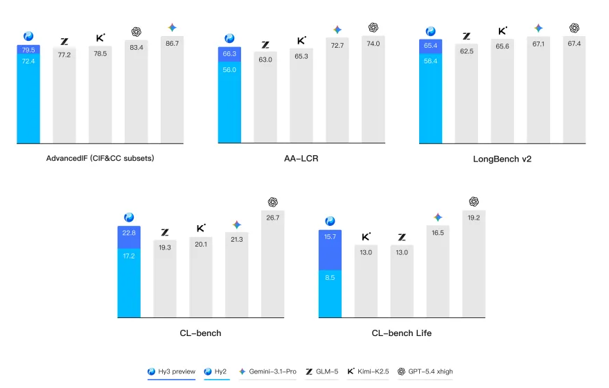 Hy3 model enhances capabilities in chatting, coding, agents, mathematical reasoning, instruction following, and context understanding.