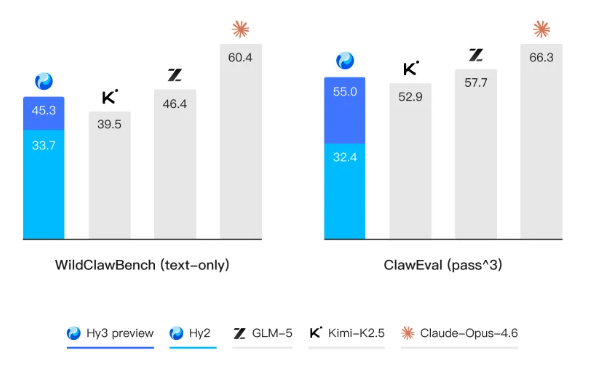 Hy3 model enhances capabilities in chatting, coding, agents, mathematical reasoning, instruction following, and context understanding. 1