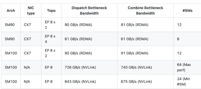 DeepSeek DeepEP V2 Performance