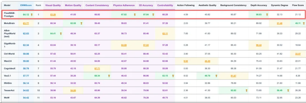 FlowWAM Tops WorldArena