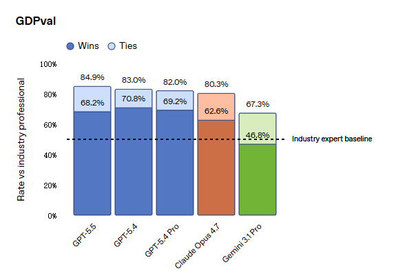 gdpval score of gpt 5.5