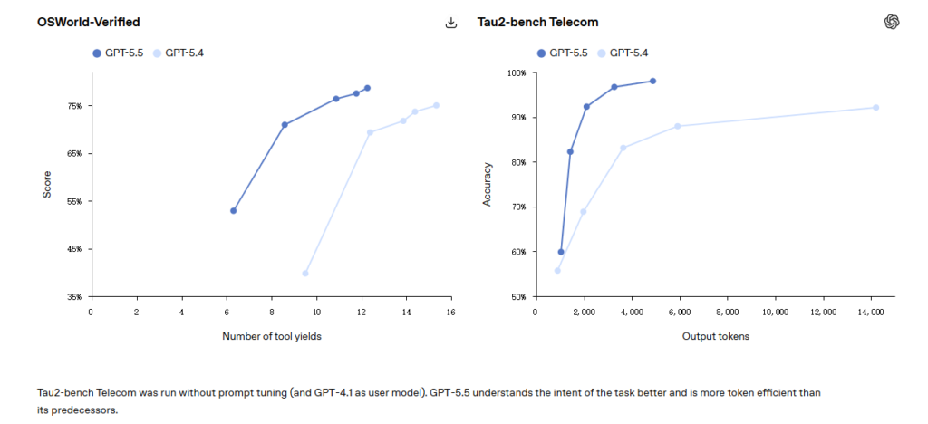 tau2 bench of gpt 5.5