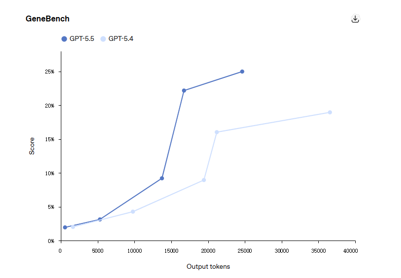 genebench of gpt 5.5