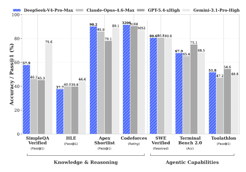 deepseek v4  vs claude opus 4.6 vs gpt 5.4