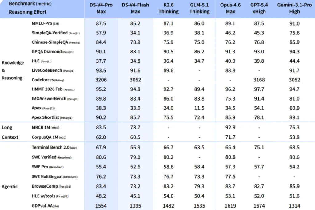 deepseek v4 reasoning scores