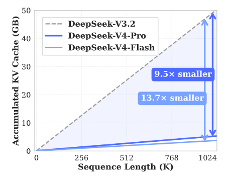 DeepSeek V4 Long Context Breakthrough: 1M Tokens Becomes Standard 1