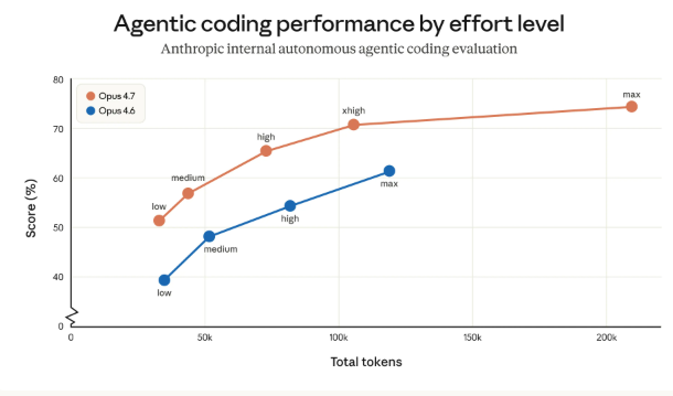 claude opus 4.7 Agentic coding performance by effort level