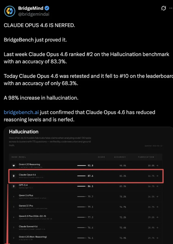 BridgeMind’s BridgeBench benchmark showed Opus 4.6 accuracy falling from 83.3% to 68.3%, ranking from #2 to #10.