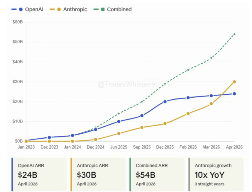 Anthropic Revenue Hits $30B